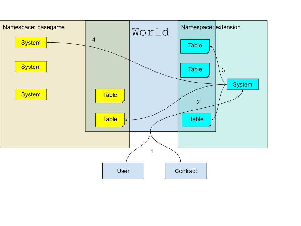 Fig. 5 - Control flow in a MUD world with multiple namespaces (Source: MUD.dev)