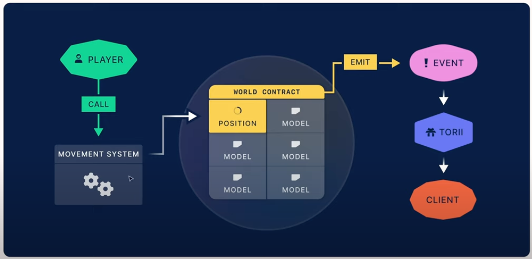 Fig. 6 - Control flow in a Dojo world (Source: Dojo Book)