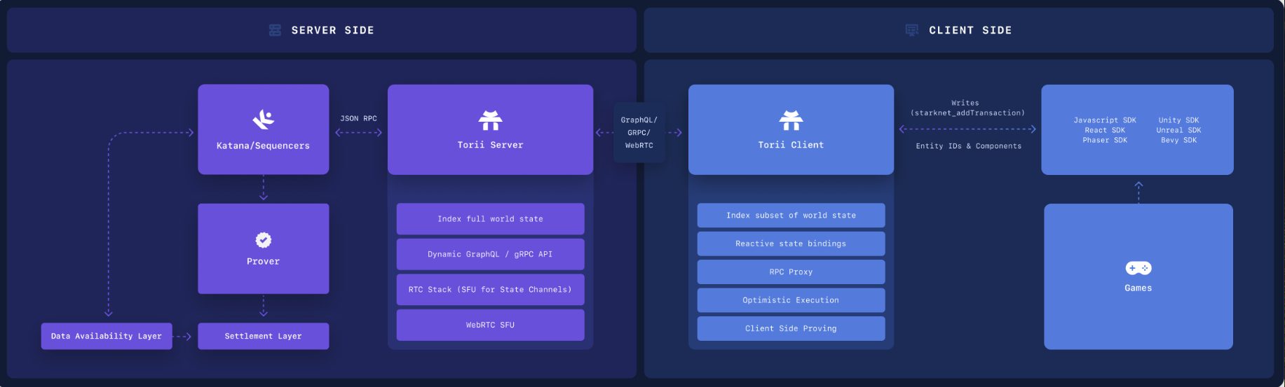 Fig. 8 - Client/server architecture of a Dojo application (Source: Dojo)