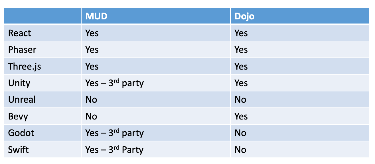 Fig. 9 - Comparing client support for MUD and Dojo