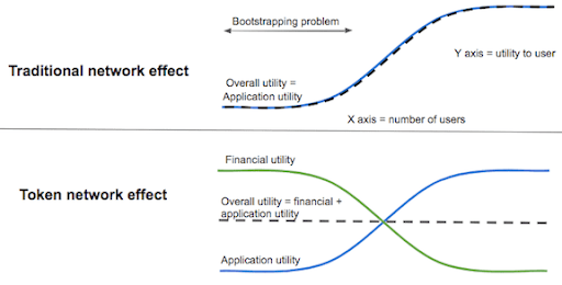 An illustration of the use of tokens to acquire users | 