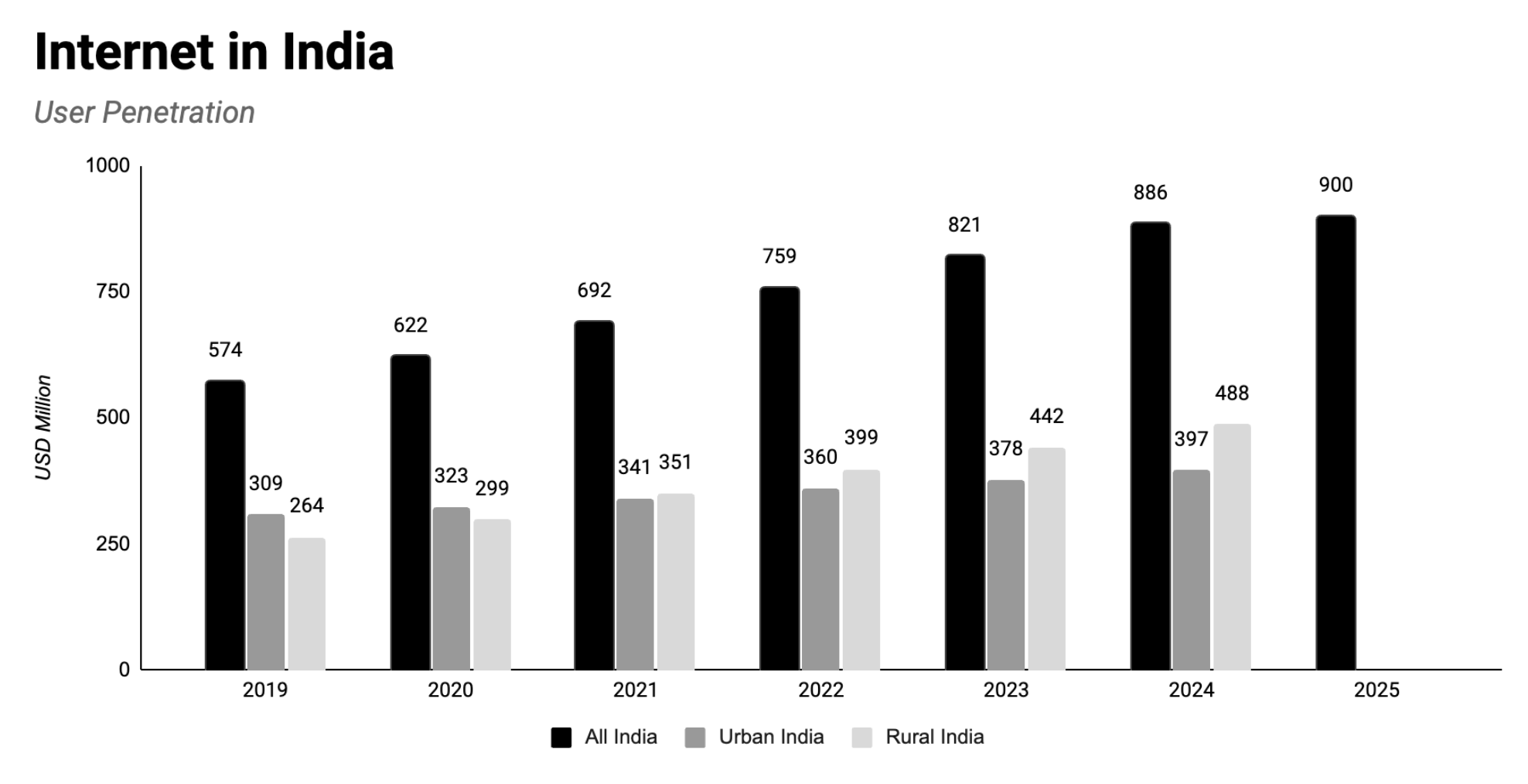 Source: Kantar/IAMAI