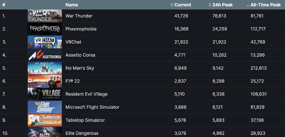 VRChat is constantly top 3 by DAU on SteamVR