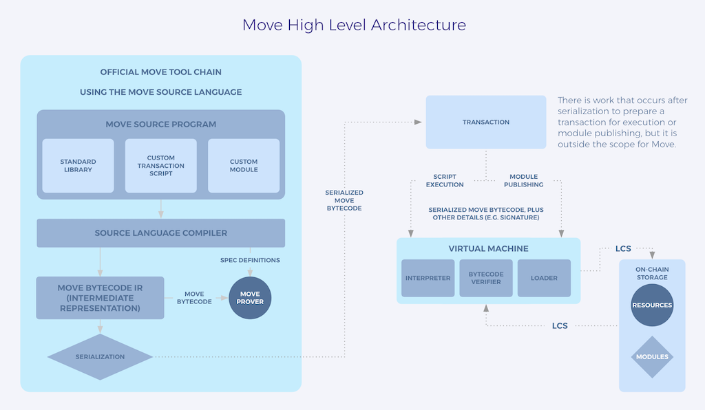 Move’s high-level architecture
