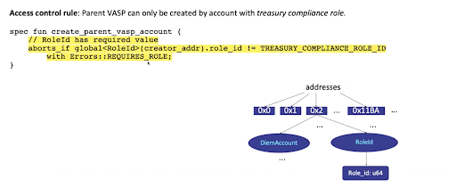 Example formal verification specification code checking that the message sender has the correct permissions.