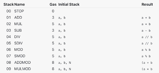 Ethereum Opcodes. 