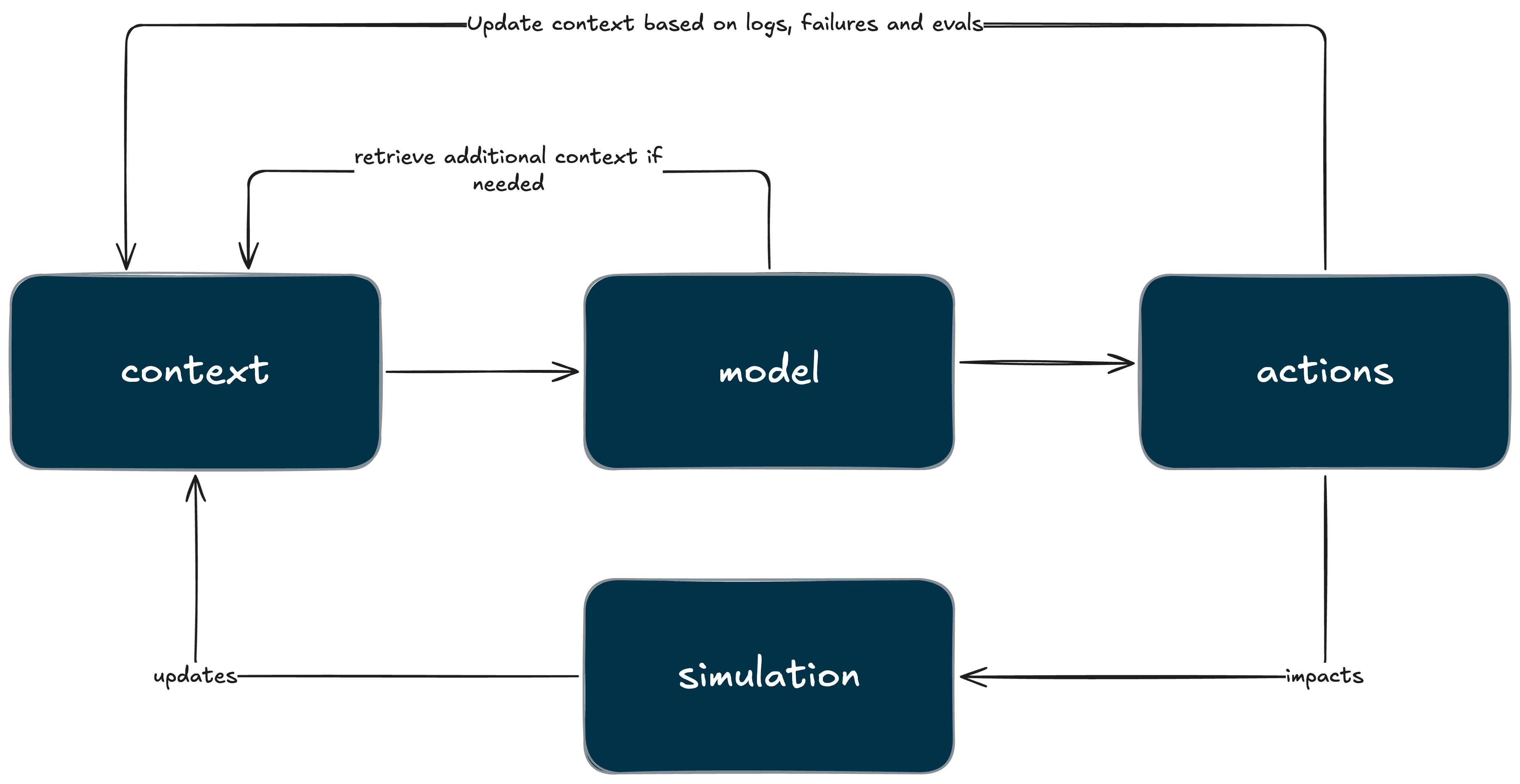 SEED’s (simplified) context engineering system