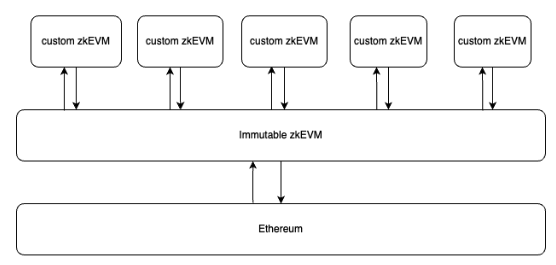 // Simplified Immutable zkEVM architecture