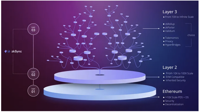 // ZkSync’s HyperChain architecture